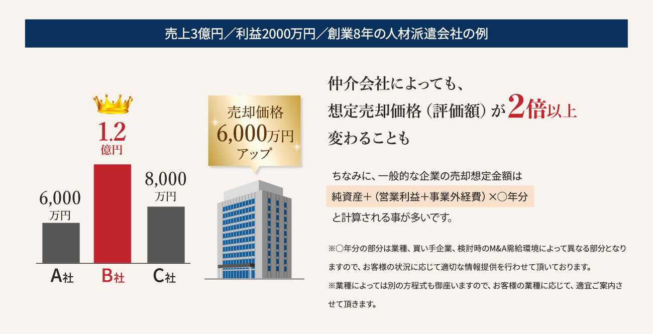 売上3億円／利益2000万円／創業8年の人材派遣会社の例